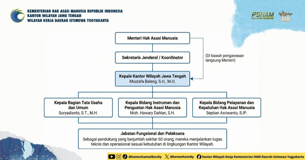 Sejarah dan Struktur Organisasi Kantor Wilayah Kementerian Hak Asasi Manusia