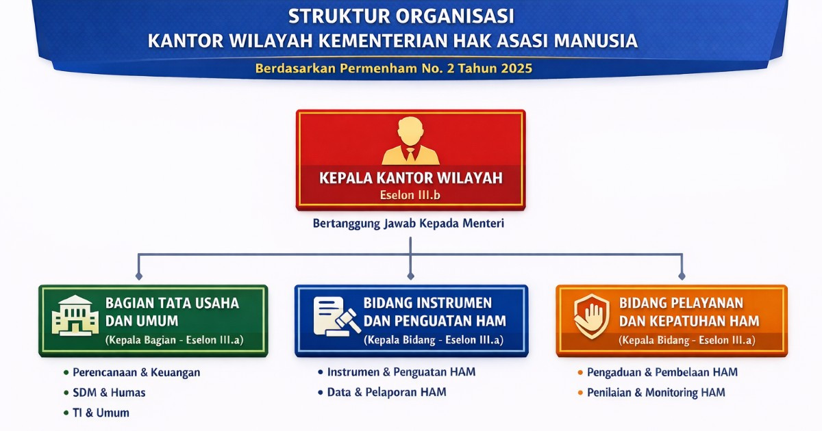 Sejarah dan Struktur Organisasi Kantor Wilayah Kementerian Hak Asasi Manusia